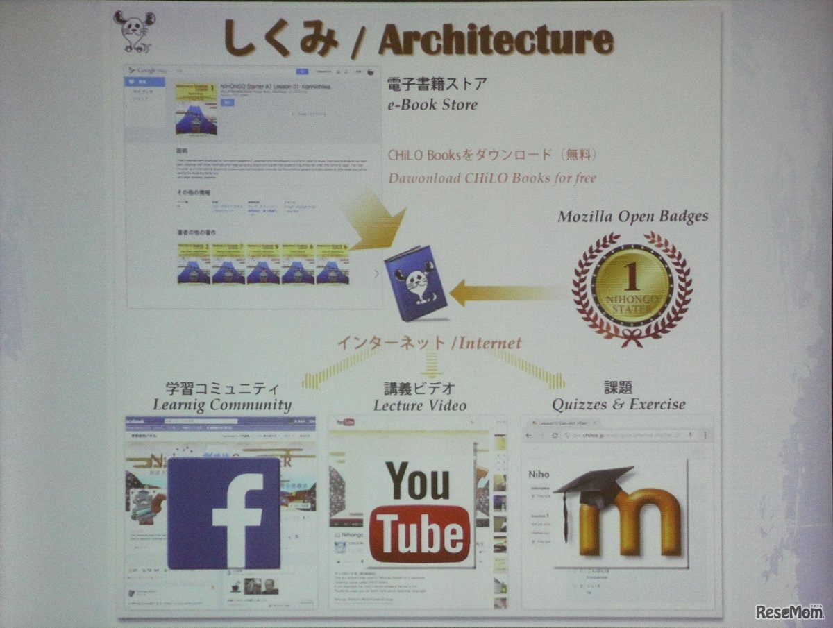 柔軟性の高いマッシュアッププラットフォーム（OUJ MOOC）