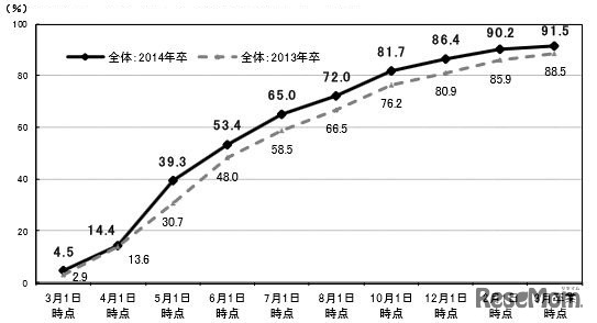 就職志望者における就職内定率の推移（2014年卒・2013年卒）