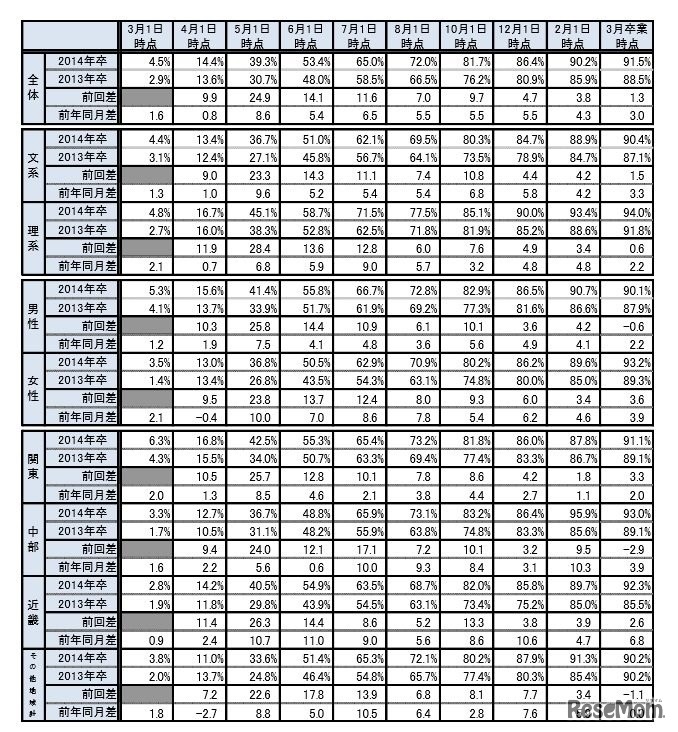就職志望者における就職内定率の推移（文理別・性別・地域別）
