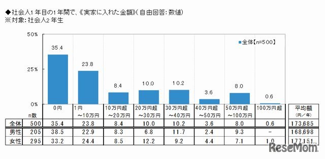 社会人1年目の1年間で実家に入れた金額