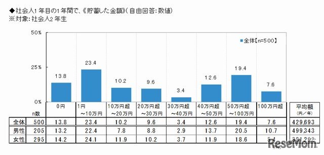 社会人1年目の1年間で貯蓄した金額
