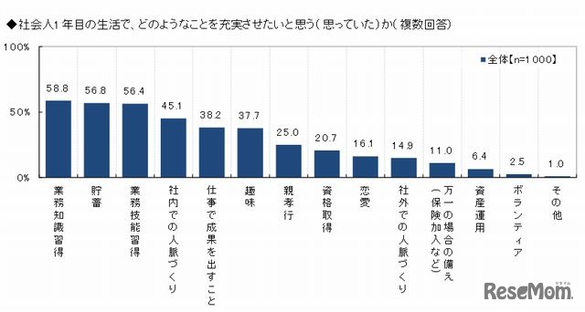 社会人1年目で充実させたいと思う（思っていた）こと