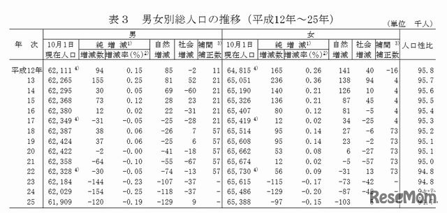 男女別総人口の推移