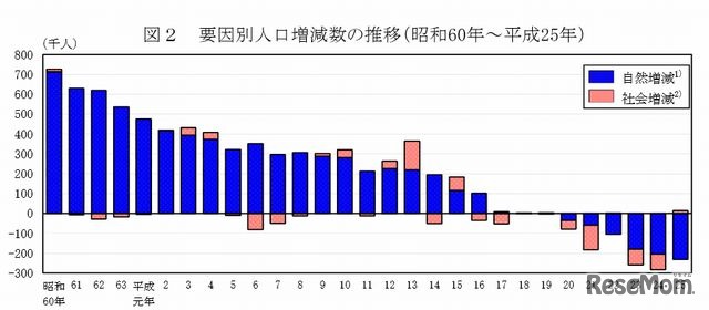 要因別人口増減数の推移