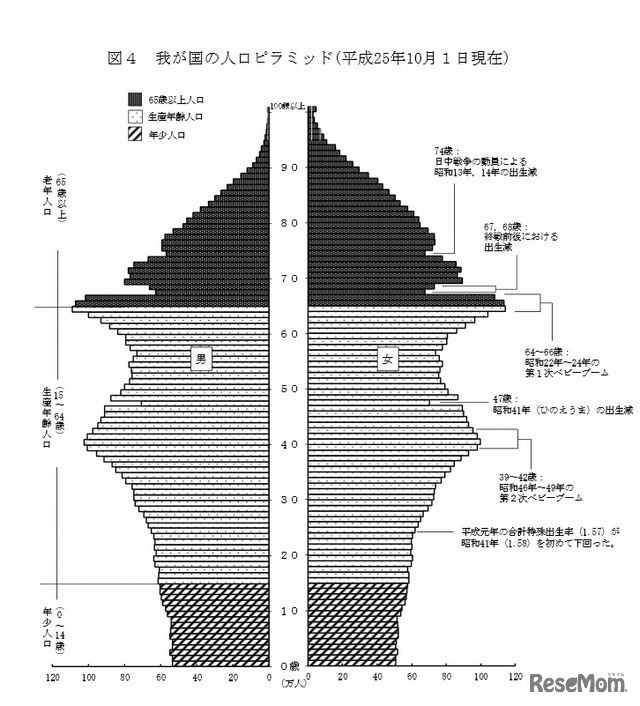 我が国の人口ピラミッド（平成25年10月１日現在）