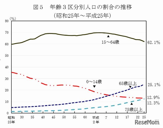 年齢3区分別人口の割合の推移