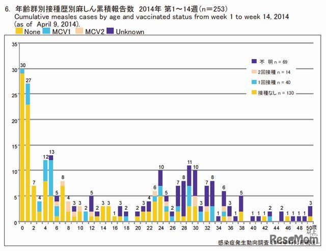 年齢群別接種歴別はしか累積報告数