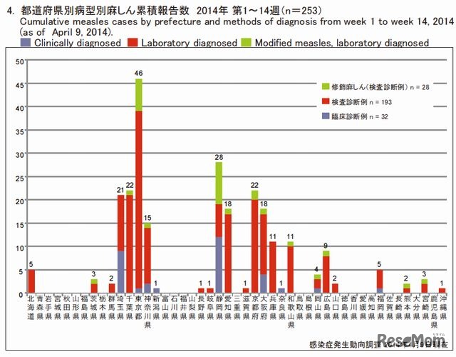都道府県別病型別はしか累積報告数