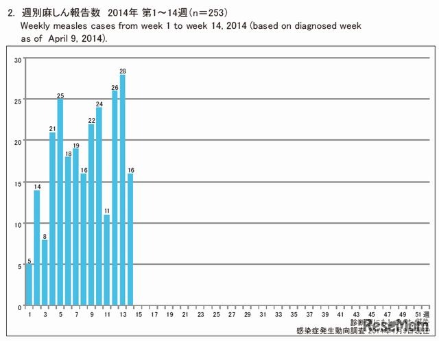週別はしか報告数
