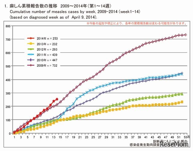 はしか累積報告数の推移