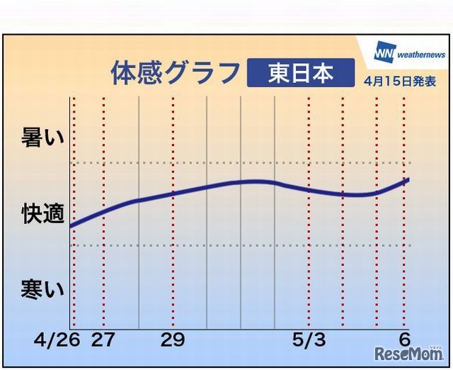 体感グラフ（東日本）