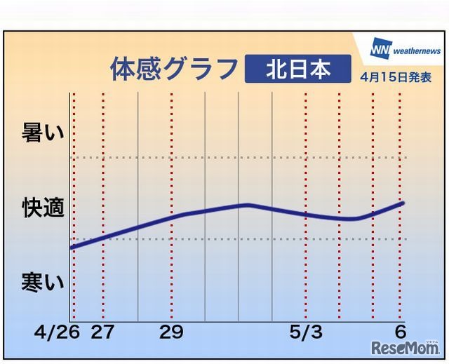 体感グラフ（北日本）