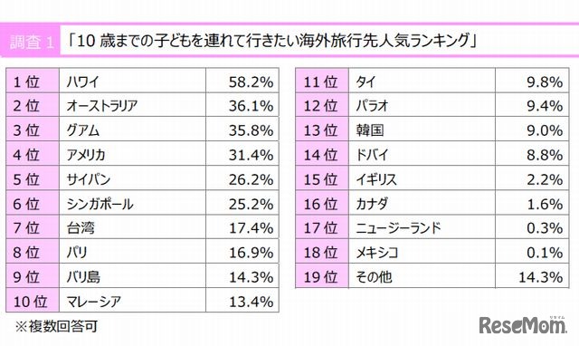 10歳以下の子連れで行きたい海外旅行先ランキング