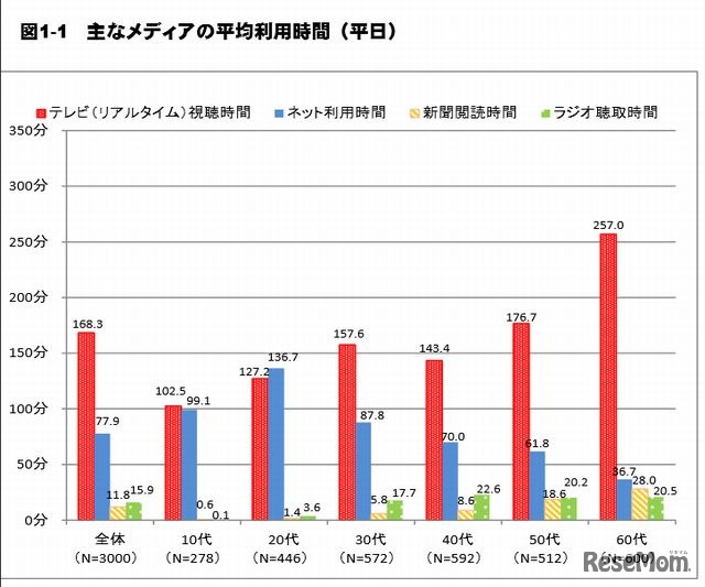 主なメディアの平均利用時間（平日）