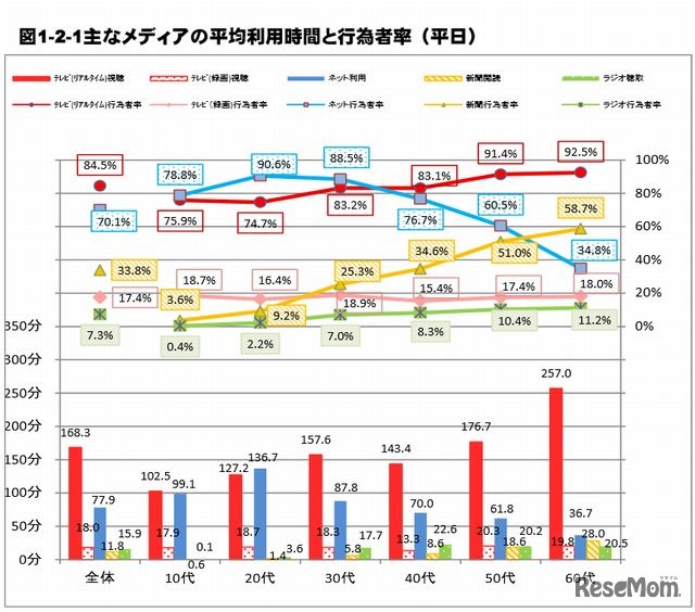 主なメディアの平均利用時間と行為者率（休日）