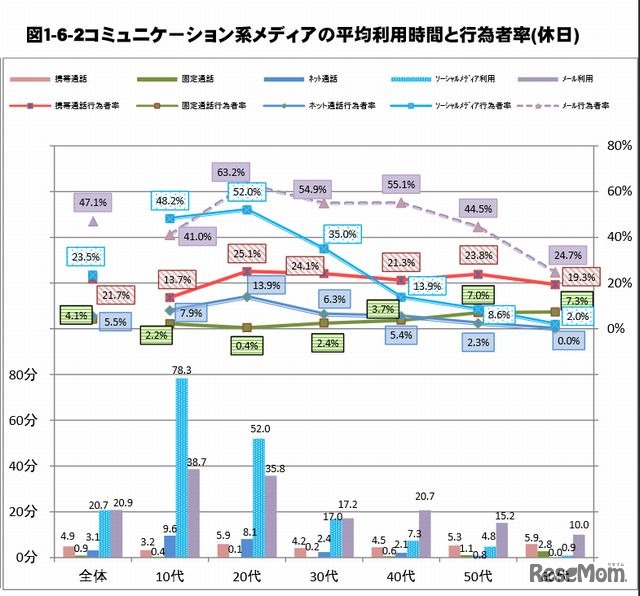 コミュニケーション系メディアの平均利用時間と行為者率（休日）