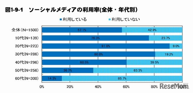 ソーシャルメディアの利用率（全体）