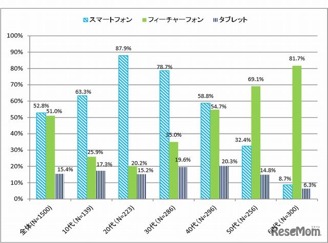 スマートフォン・フィーチャーフォン・タブレットの利用率