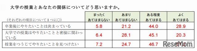 大学の授業と自分自身の関係
