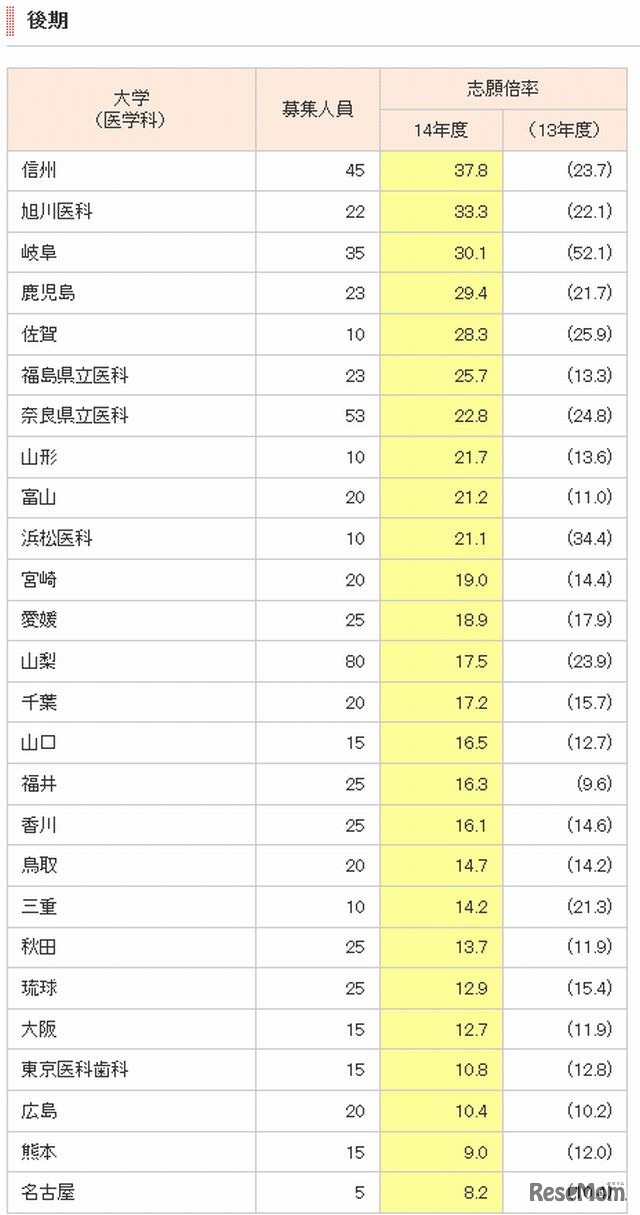 志願倍率の高い大学（後期）