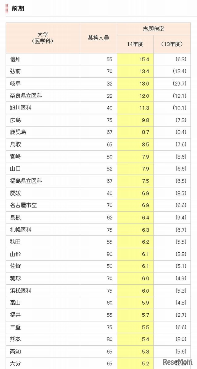 志願倍率の高い大学（前期）