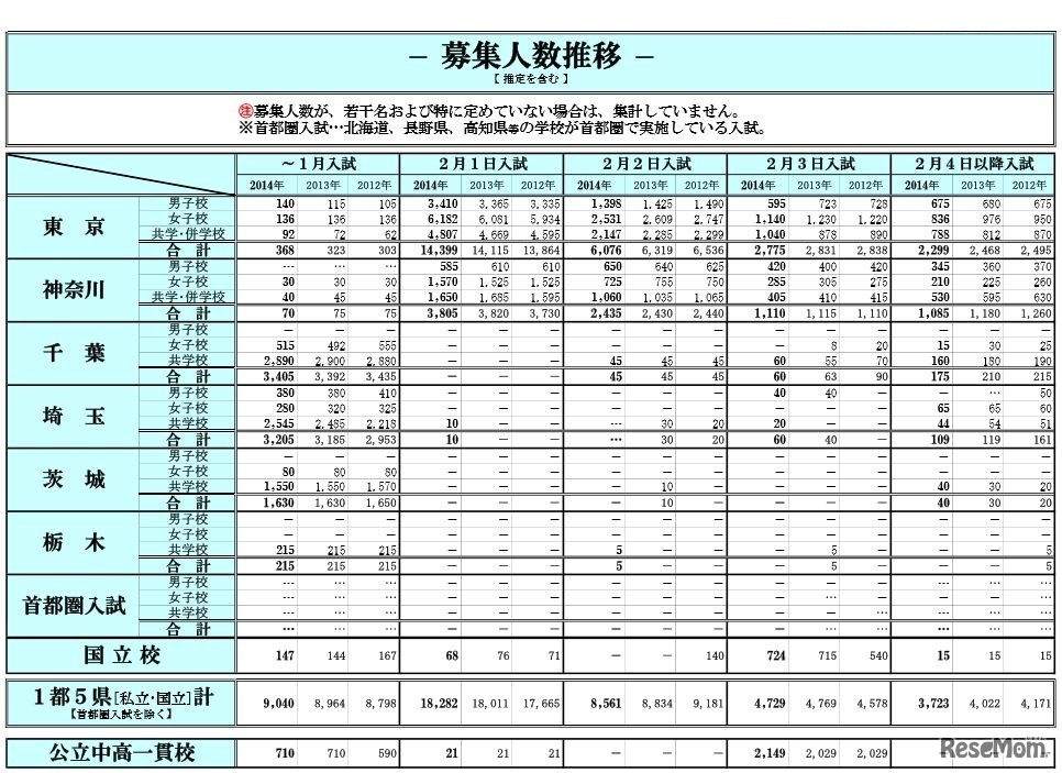 入試結果データ（募集人数推移）