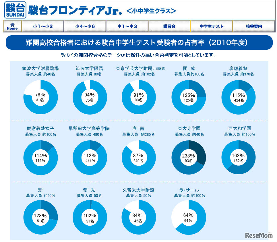 難関高校合格者における駿台中学生テスト受験者の含有率（2010年度）