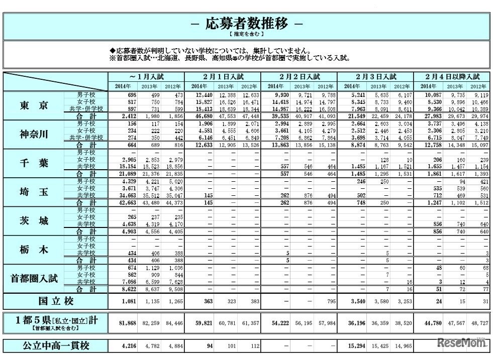 入試結果データ（応募者数推移）