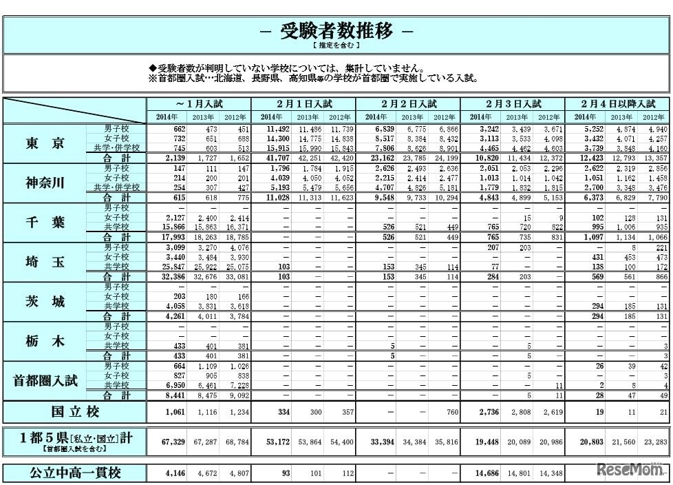 入試結果データ（受験者数推移）