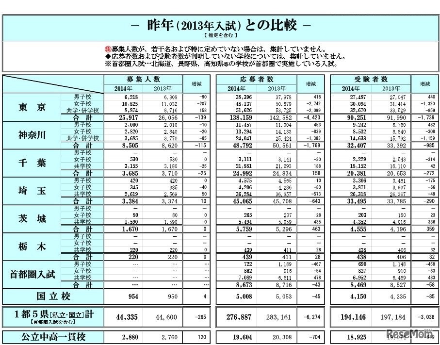 入試結果データ（昨年との比較）