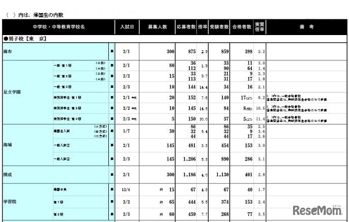 学校別結果データ：私立男子校（一部）