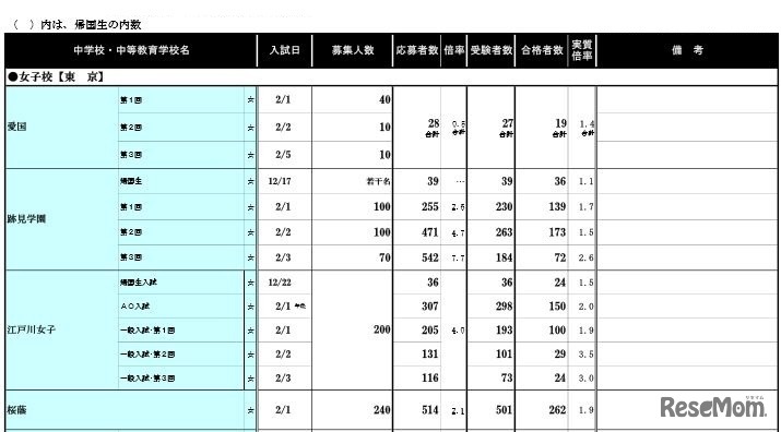 学校別結果データ：私立女子校（一部）