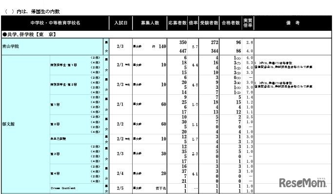 学校別結果データ：私立共学校（一部）
