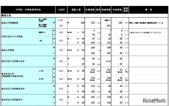 学校別結果データ：国立校（一部）