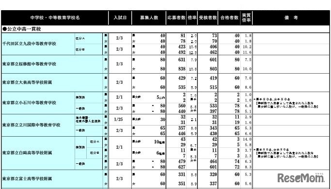 学校別結果データ：公立中高一貫校（一部）