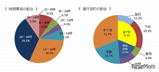 時間帯別の割合・通行目的の割合