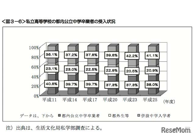 私立高等学校の都内公立中学卒業者の受け入れ状況