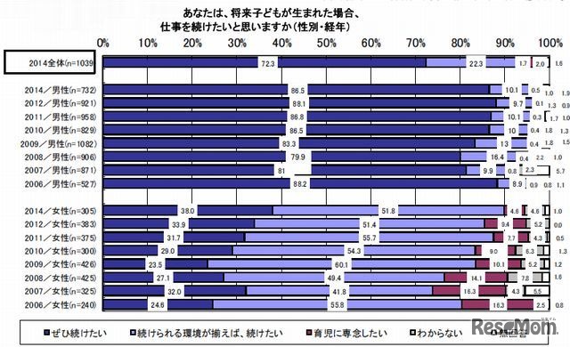 子どもが生まれても仕事を続けたいか