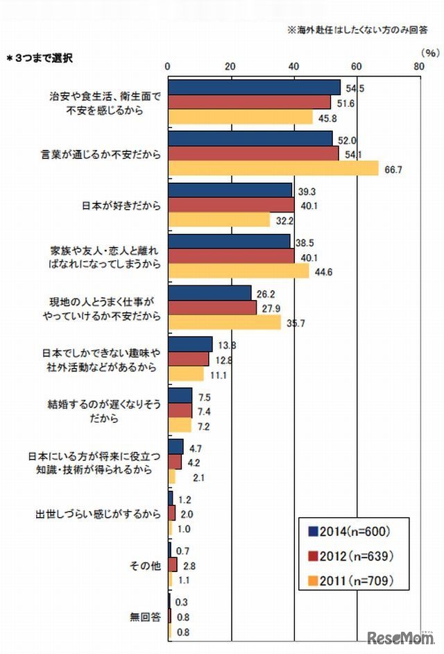 海外赴任をしたくない理由