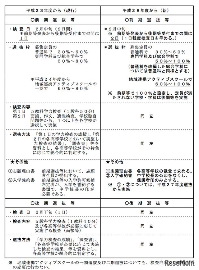 入学者選抜における現行制度との比較