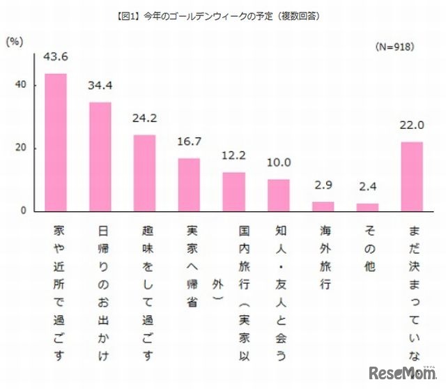 今年のゴールデンウイークの予定
