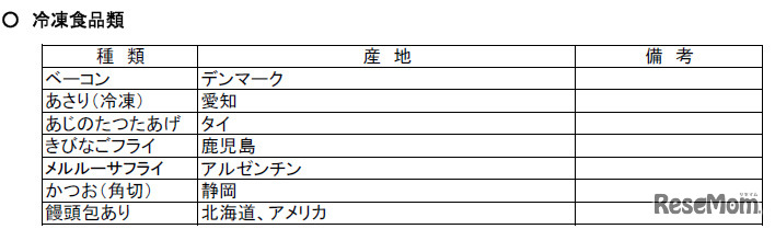 横浜市学校給食会：給食用物資の産地（5月使用予定分）