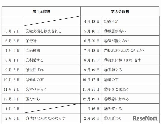 取り上げる慣用句と公開予定