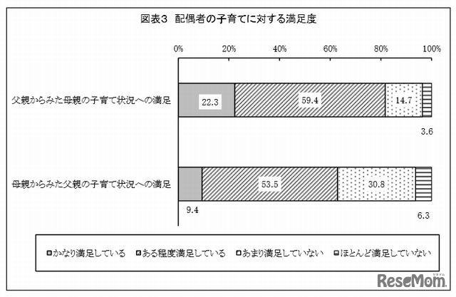 配偶者の子育てに対する満足度