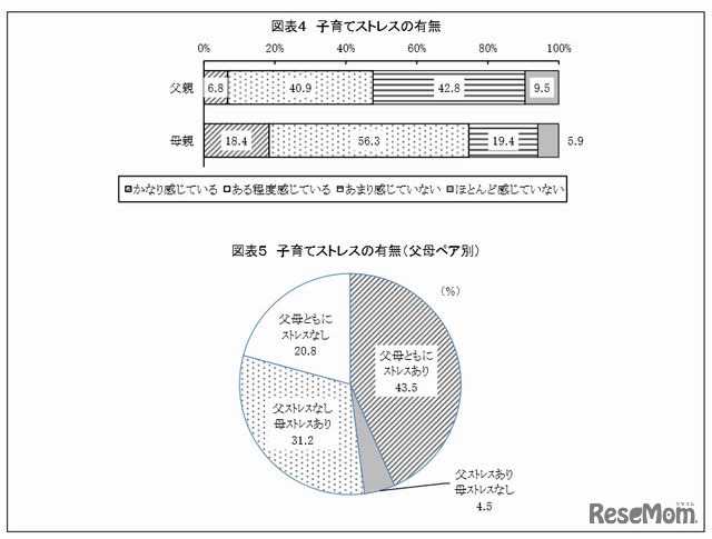 子育てストレスの有無