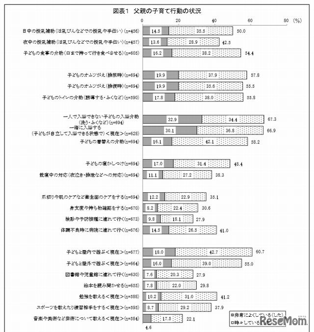 父親の子育て行動の状況