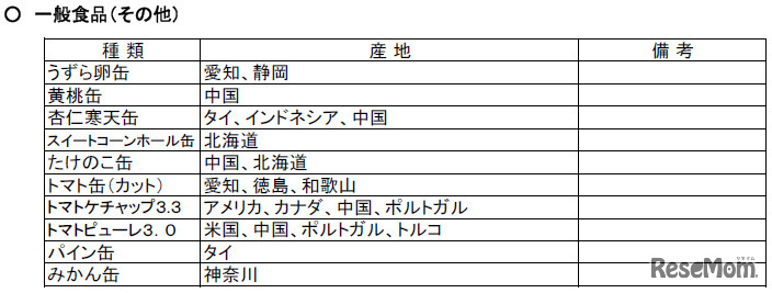 横浜市学校給食会：給食用物資の産地（5月使用予定分）