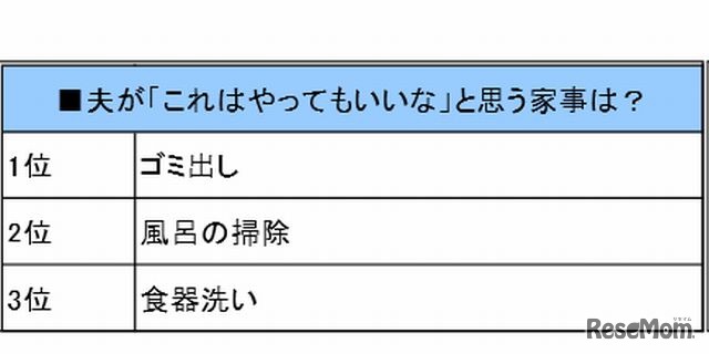 夫が「これはやってもいいな」と思う家事