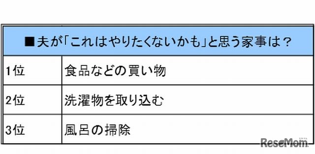 夫が「これはやりたくないかも」と思う家事