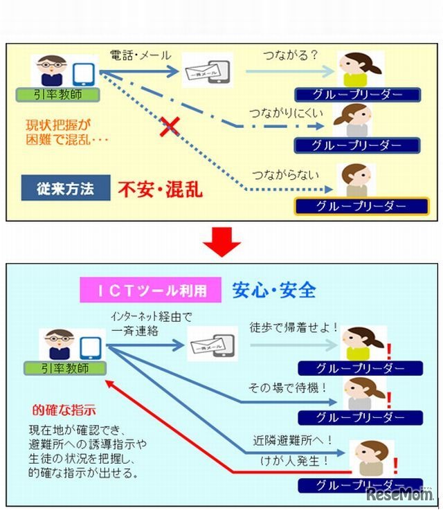 インターネットを利用した安否確認と緊急連絡